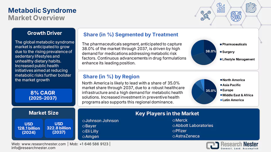 Metabolic Syndrome Market